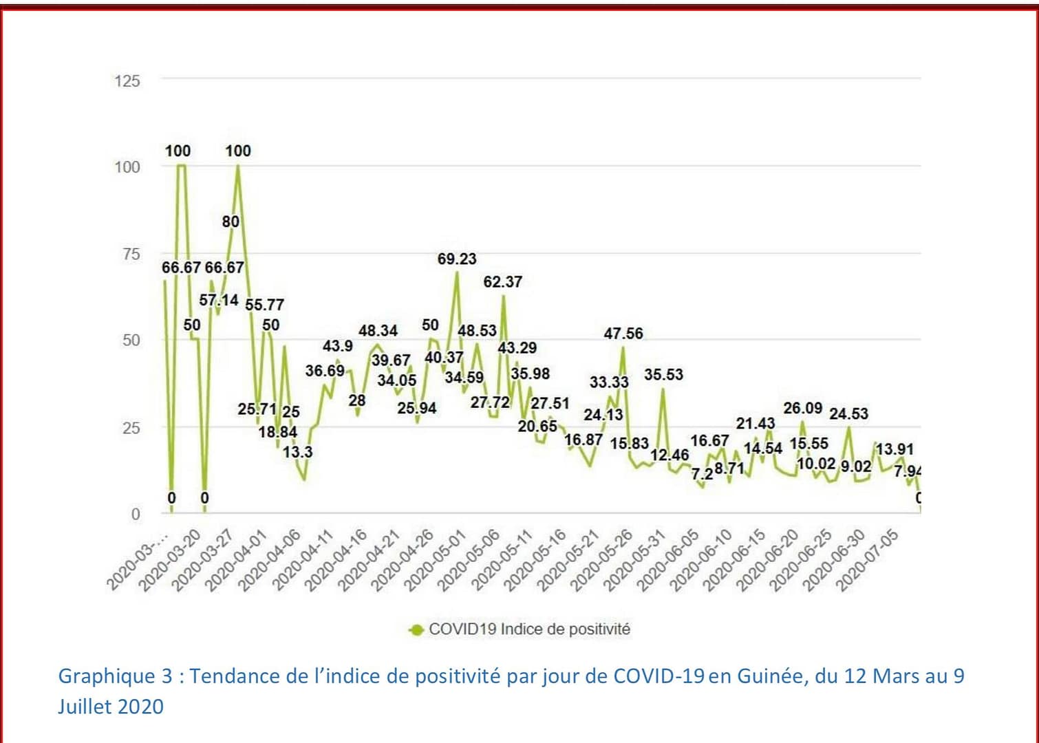 Vue générale de l'indice de positivité par échantillons prélevés et testés en Guinée