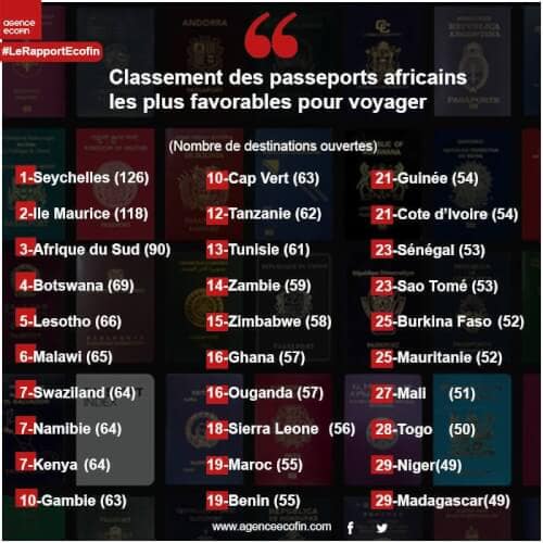 Classement des passeports africains les plus favorables pour voyager