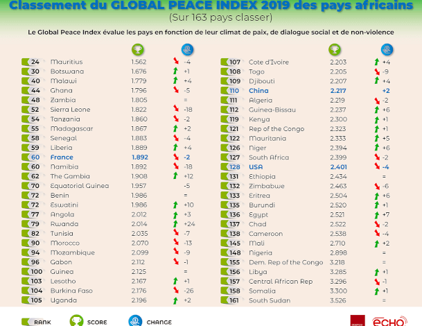 Classement des pays africains selon le Global Peace Index 2019 la Guinée à 100e 1 Classement des pays africains selon le Global Peace Index 2019