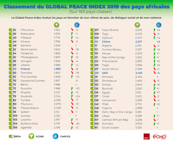 Classement des pays africains selon le Global Peace Index 2019