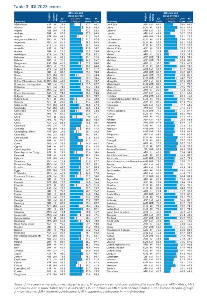 LUnion internationale des telecommunications classement 2023